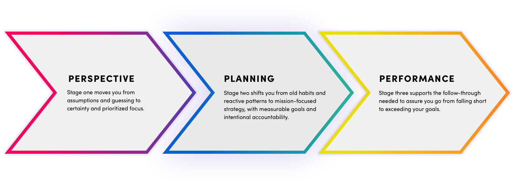 Perspectives's Three Steps Summary: Perspective - 1. From Assumption to certainty 2. From reactive patterns to mission-focused action. 3. From falling short to exceeding goals